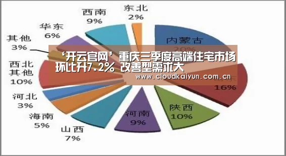 ‘开云官网’重庆三季度高端住宅市场环比升7.2% 改善型需求大(图2) 开云官网